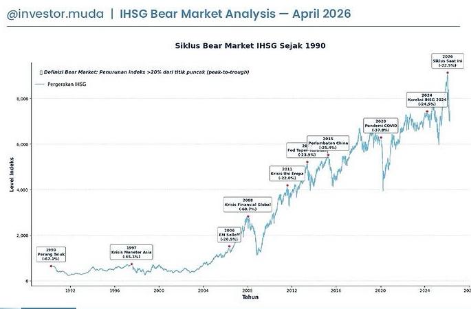 IHSG Bear Market Analysis - April 2026